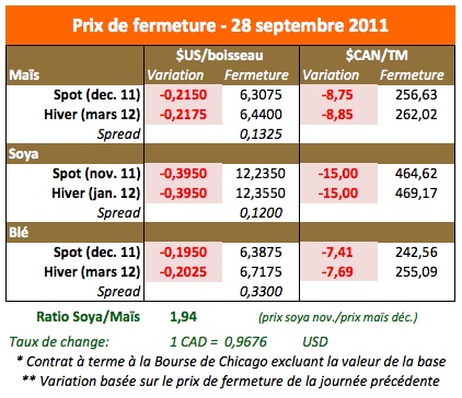 Prix des grains 28 septembre 11